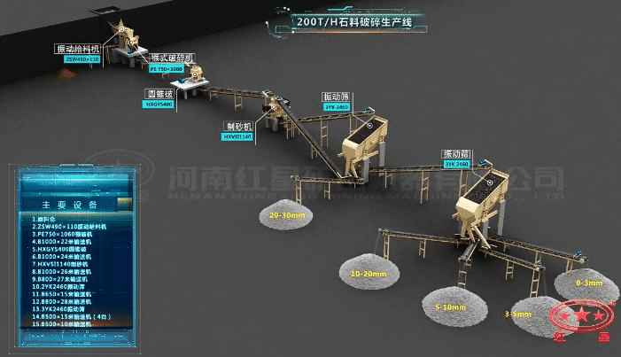 配顎破、圓錐破、制砂機(jī)的石料生產(chǎn)線流程圖
