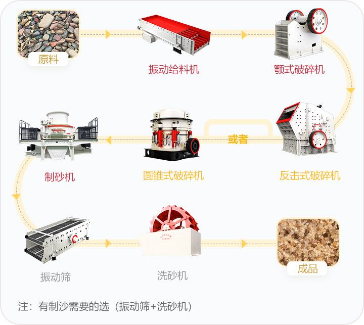 石料破碎流程，可定制搭配生產(chǎn)線