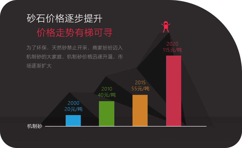 机制砂应用领域越来越多，价格逐步攀升