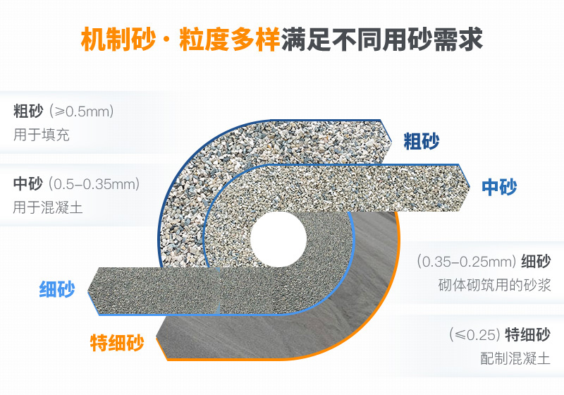 機制砂粒度多樣性，滿足不同需求